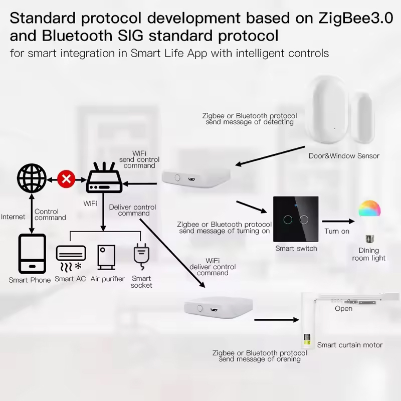 MOES Tuya ZigBee3.0 스마트 허브, 무선 - Smart Home Hub Ikea 리뷰 및 가격