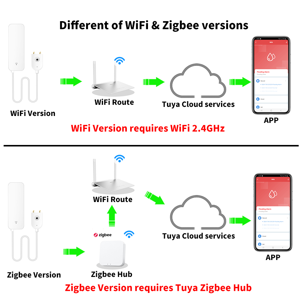 Tuya WiFi Zigbee 물 센서 스마트 누수 감 - Smart Home Blog 리뷰 및 가격